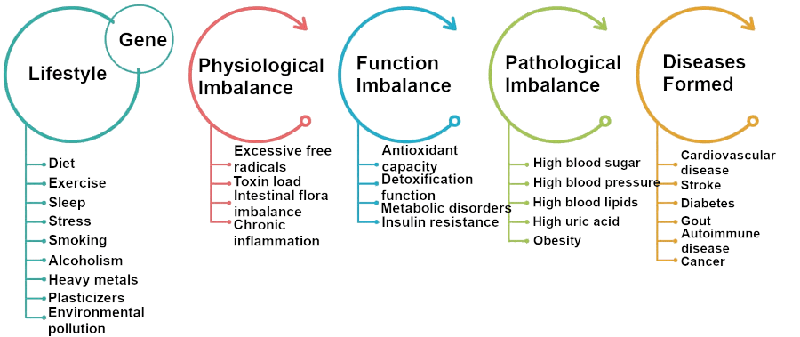 Chronic diseases