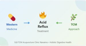 Acid Reflux & Heartburn:Western Medicine vs.TCM Perspectives